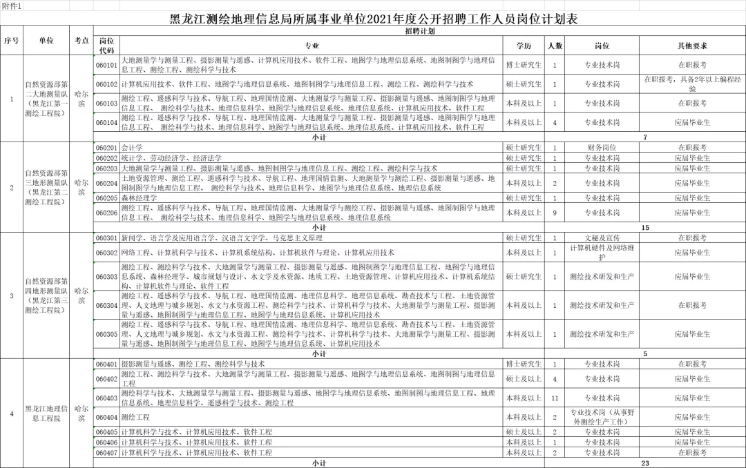 黑龙江测绘地理信息局所属事业单位2021年度公开招聘(图1) 黑龙江测绘地理信息局所属事业单位2021年度公开招聘(图1)